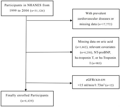 Associations of elevated cardiac biomarkers with hyperuricemia and mortality in US adults without prevalent cardiovascular disease